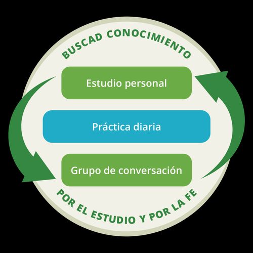 Gráfico que muestra que el estudio personal y el grupo de conversación son un proceso cíclico