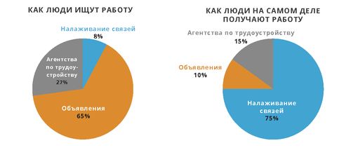 секторные диаграммы нахождения работы