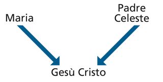 Diagramma delle origini di Gesù Cristo