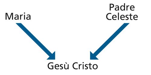 Diagram with the words Mary and Heavenly Father and arrows pointing to the words Jesus Christ.