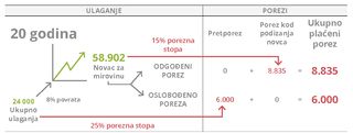 tablica ulaganja, 20 godina