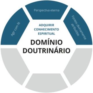 Camada adquirir conhecimento espiritual do gráfico Domínio Doutrinário