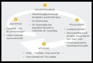 listening activity diagram