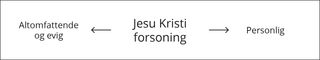 oversikt, Jesu Kristi forsoning del 2