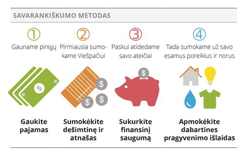 savarankiškumą puoselėjančio metodo schema