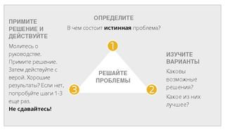 solve problems diagram