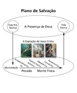 diagrama do plano de salvação