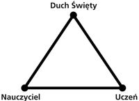 Trójkąt — Duch Święty