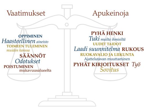 Drawing of scales with categories titled "Demands" and "Resources."  Finnish language.