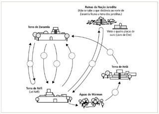 diagrama de viagens