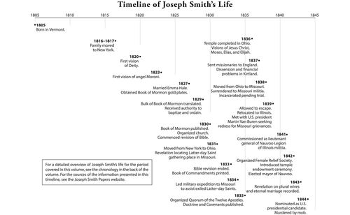 Timeline of Joseph Smith’s Life