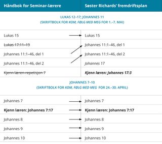 grafikk 3 av søster Richards’ fremdriftsplan