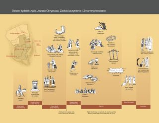 linia czasu, Ostatni tydzień życia Jezusa Chrystusa, Zadośćuczynienie i Zmartwychwstanie