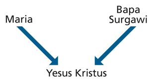 diagram garis keturunan Yesus Kristus