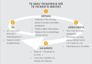 Te mau ta’ahira’a nō te fa’aro’o maita’i