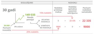 ieguldījuma tabula, 30 gadi