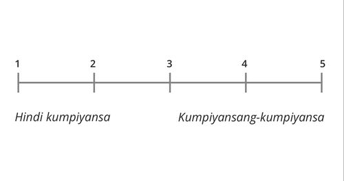 scale para sa kumpiyansa