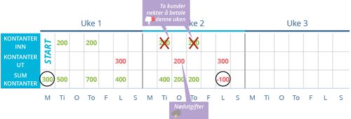 Negativ kontantstrøm: Uforberedt