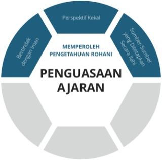 Grafik Penguasaan Ajaran lapisan memperoleh Penguasaan Ajaran