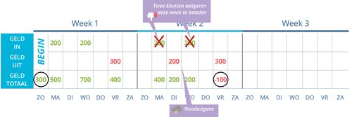 Negatieve cashflow: onvoorbereid