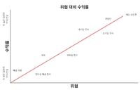 리스크 대비 수익률