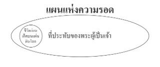 แผนแห่งความรอด แผนภาพ 1