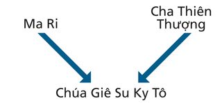 sơ đồ về nguồn gốc của Chúa Giê Su Ky Tô