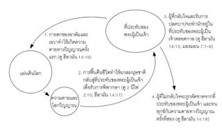 แผนภาพวงกลม