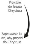 diagram ze strzałką