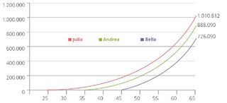 investment growth chart