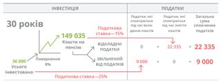 графік інвестицій, 30 років