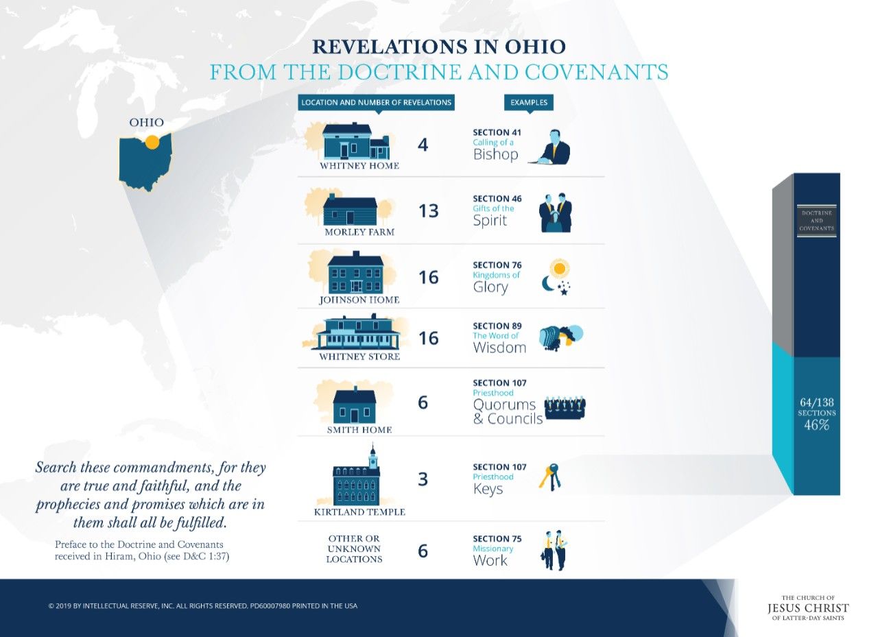 An infographic detailing revelations received in various locations in Ohio and recorded in the Doctrine and Covenants.