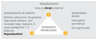 problemų sprendimo schema