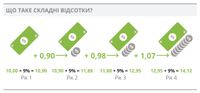 складні відсотки