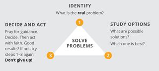 problem-solving steps graphic