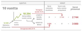 investment chart, 10 years