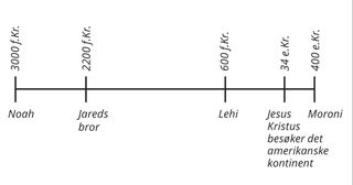 tidslinje for personer i Mormons bok fra 3000 f.Kr. til 400 e.Kr.