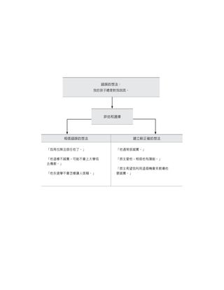 思維偏誤的範例圖表