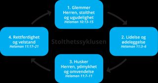 oversikt over stolthetssyklusen