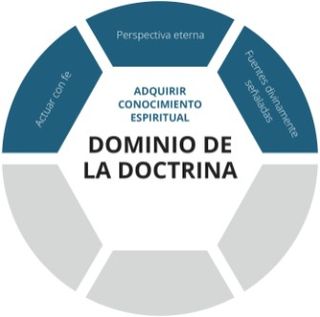 Capa de adquirir conocimiento espiritual del gráfico del Dominio de la doctrina