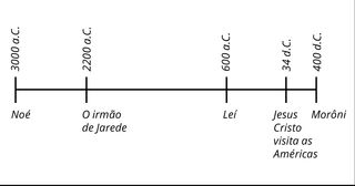 cronologia do povo do Livro de Mórmon de 3000 a.C. a 400 d.C.