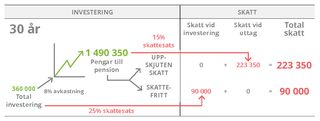 uppställning över investering, 30 år