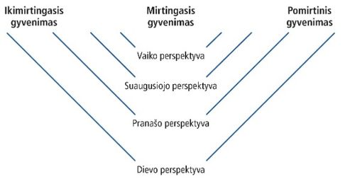 schema apie perspektyvą