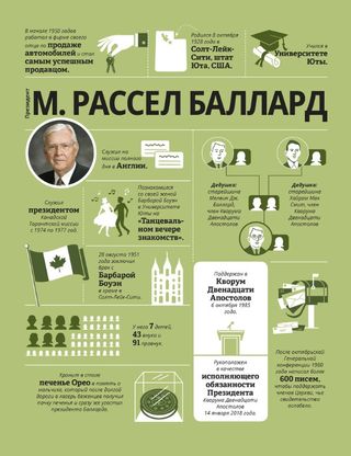 infographic about President Ballard