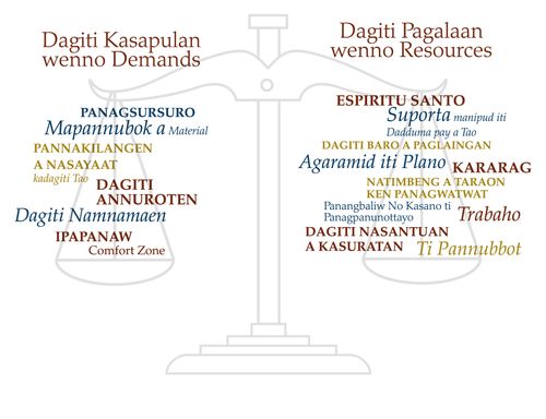 Drawing of scales with categories titled "Demands" and "Resources."  Ilokano language.