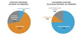 álláskeresési diagramok