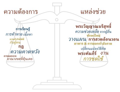 Drawing of scales with categories titled "Demands" and "Resources."  Thai language.