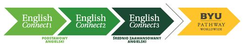 grafika przedstawiająca sekwencję EnglishConnect 1, EnglishConnect 2, EnglishConnect 3 i BYU-Pathway Worldwide