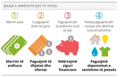 grafika e qasjes së mbështetjes te vetja