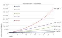 compound interest chart